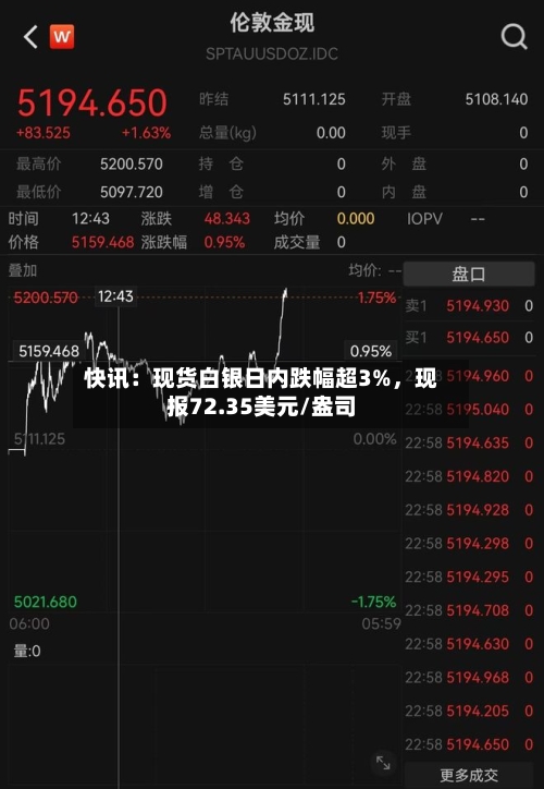快讯：现货白银日内跌幅超3%	，现报72.35美元/盎司-第2张图片