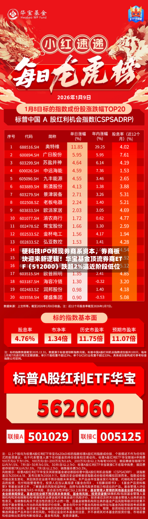 硬科技IPO频现券商系资本，券商板块迎来新逻辑！华宝基金顶流券商ETF（512000）跌超2%逼近阶段低位-第2张图片