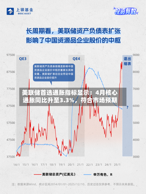 美联储首选通胀指标显示：4月核心通胀同比升至3.3%，符合市场预期-第2张图片